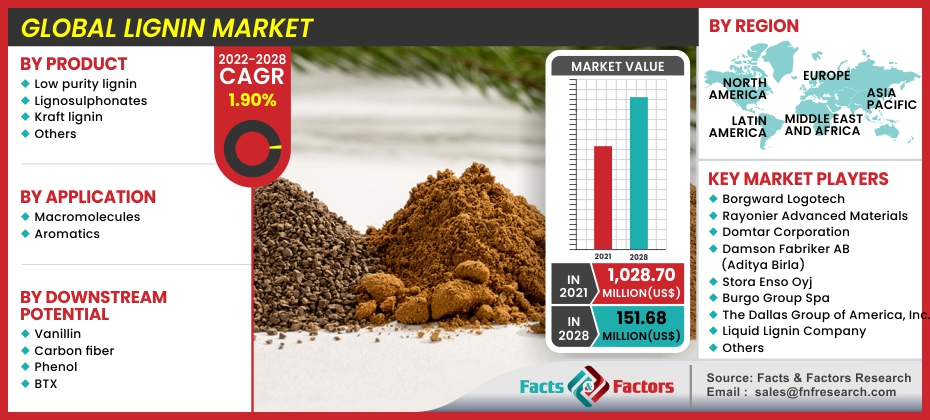 Global Lignin Market